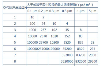空氣潔凈度是什么？空氣潔凈度的級別怎么區(qū)分？